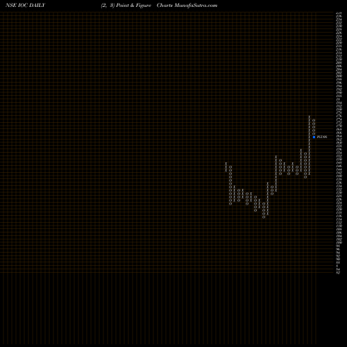 Free Point and Figure charts Indian Oil Corporation Limited IOC share NSE Stock Exchange 