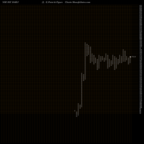 Free Point and Figure charts Indian Oil Corporation Limited IOC share NSE Stock Exchange 