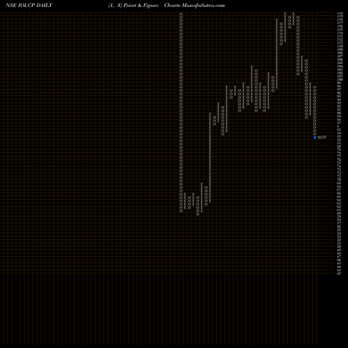 Free Point and Figure charts IOL Chemicals And Pharmaceuticals Limited IOLCP share NSE Stock Exchange 