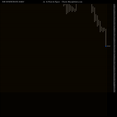 Free Point and Figure charts ION Exchange IONEXCHANG share NSE Stock Exchange 