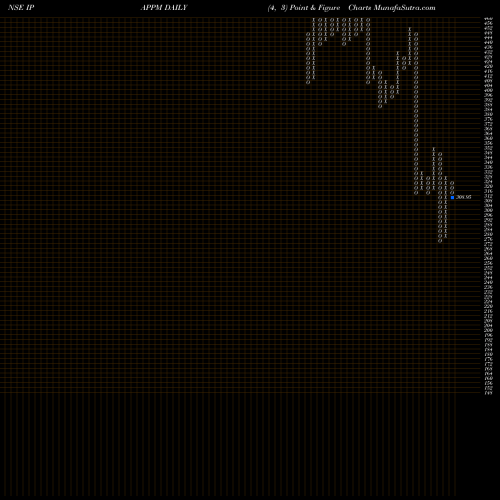 Free Point and Figure charts International Paper APPM Limited IPAPPM share NSE Stock Exchange 