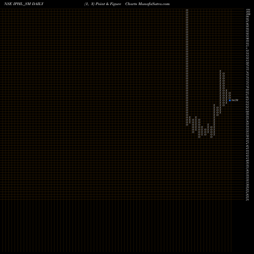 Free Point and Figure charts Indian Phosphate Limited IPHL_SM share NSE Stock Exchange 