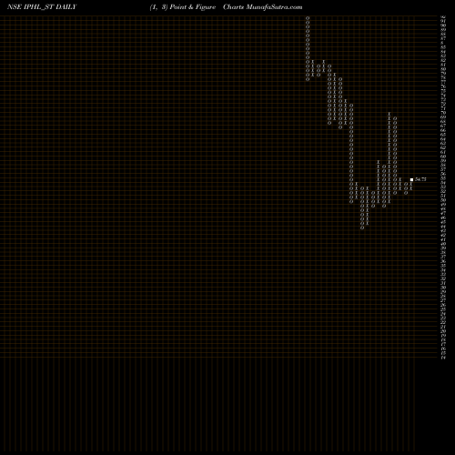 Free Point and Figure charts Indian Phosphate Limited IPHL_ST share NSE Stock Exchange 