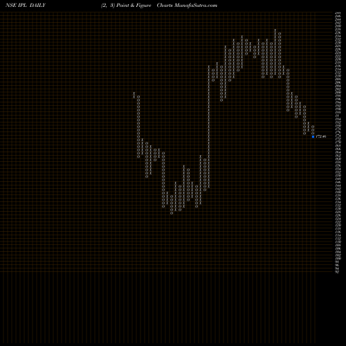 Free Point and Figure charts India Pesticides Limited IPL share NSE Stock Exchange 
