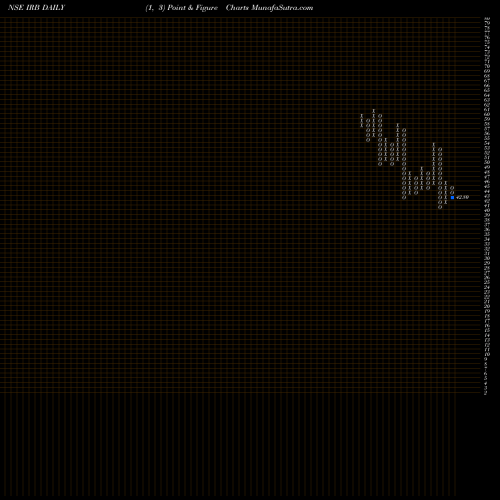 Free Point and Figure charts IRB Infrastructure Developers Limited IRB share NSE Stock Exchange 