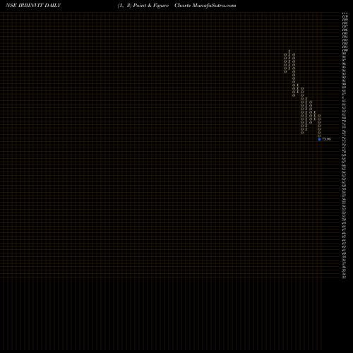 Free Point and Figure charts Irb Invit Fund IRBINVIT share NSE Stock Exchange 