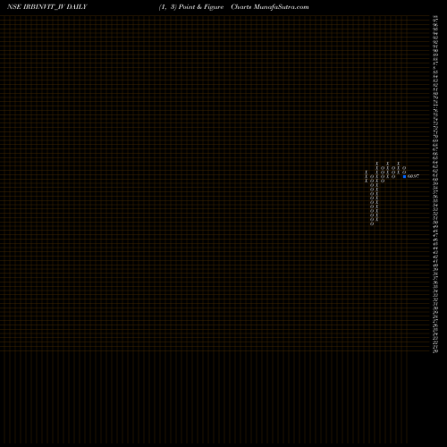 Free Point and Figure charts Irb Invit Fund IRBINVIT_IV share NSE Stock Exchange 