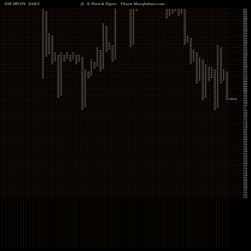 Free Point and Figure charts Ircon International Ltd IRCON share NSE Stock Exchange 