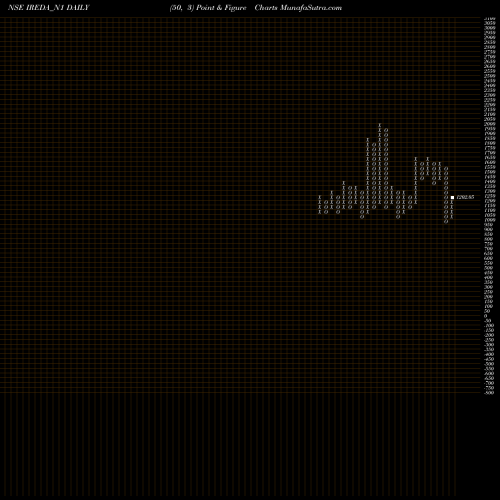 Free Point and Figure charts Ireda 8.16ncdtr I Sr I A IREDA_N1 share NSE Stock Exchange 