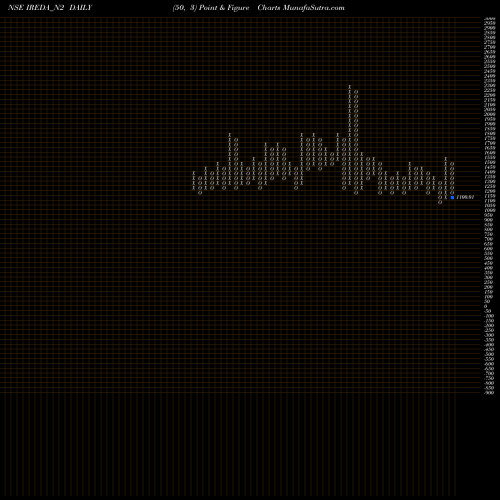 Free Point and Figure charts Ireda 8.55ncdtr I Sr Ii A IREDA_N2 share NSE Stock Exchange 