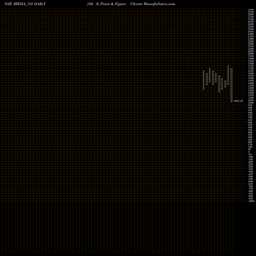 Free Point and Figure charts Ireda 8.55ncdtr I Sr Iiia IREDA_N3 share NSE Stock Exchange 