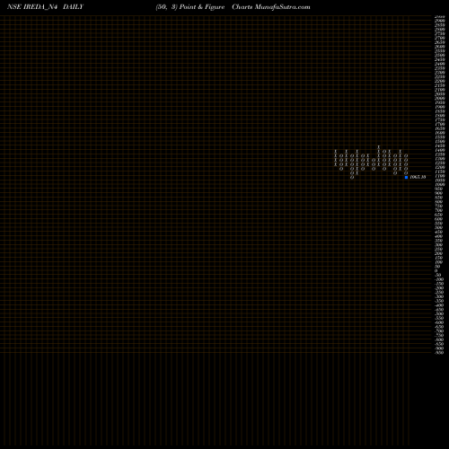Free Point and Figure charts Ireda 8.41ncdtr I Sr I B IREDA_N4 share NSE Stock Exchange 