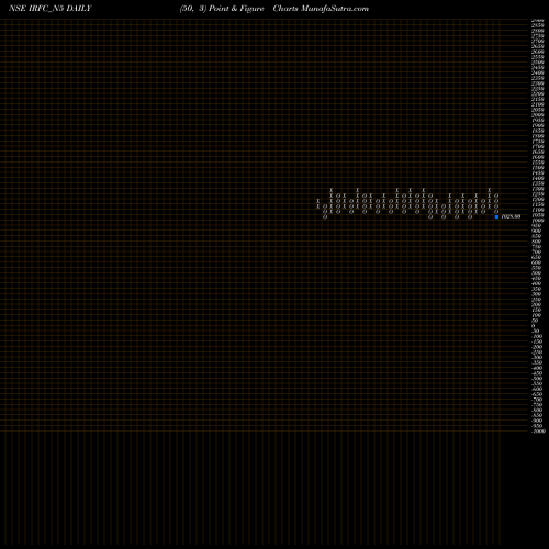 Free Point and Figure charts Bond 6.88% Pa Tax Free S1 IRFC_N5 share NSE Stock Exchange 