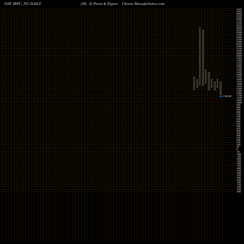 Free Point and Figure charts Tax Free  7.28% Sr. 103 IRFC_NG share NSE Stock Exchange 