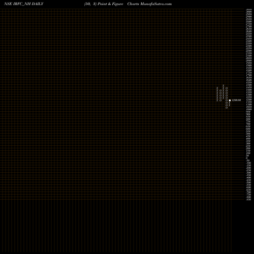 Free Point and Figure charts Tax Free  7.25% Sr. 104 IRFC_NH share NSE Stock Exchange 