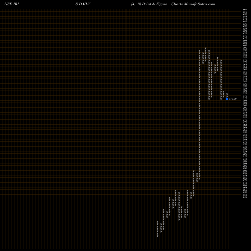 Free Point and Figure charts Iris Business Serv Ltd IRIS share NSE Stock Exchange 
