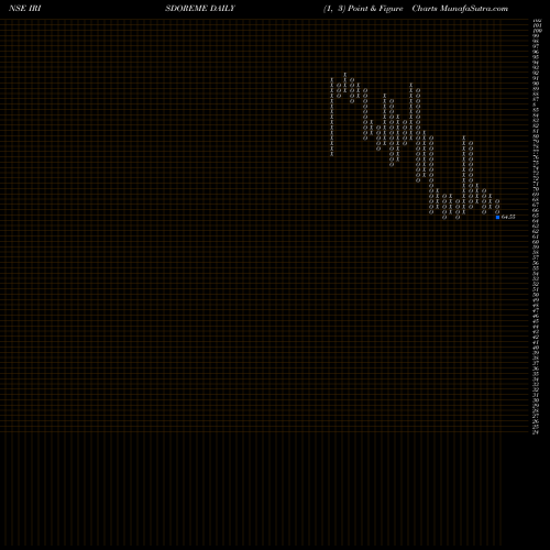 Free Point and Figure charts Iris Clothings Limited IRISDOREME share NSE Stock Exchange 