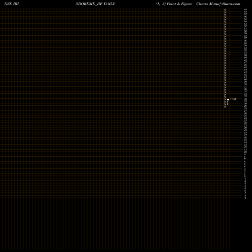 Free Point and Figure charts Iris Clothings Limited IRISDOREME_BE share NSE Stock Exchange 