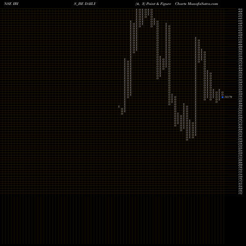 Free Point and Figure charts Iris Business Serv Ltd IRIS_BE share NSE Stock Exchange 