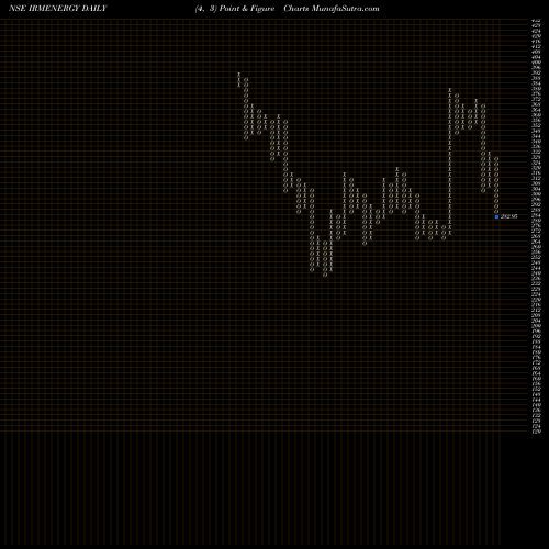 Free Point and Figure charts Irm Energy Limited IRMENERGY share NSE Stock Exchange 