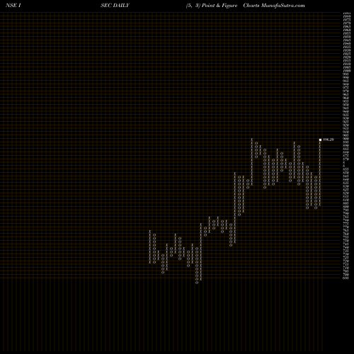 Free Point and Figure charts Icici Securities Limited ISEC share NSE Stock Exchange 