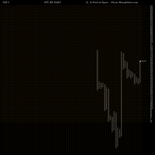 Free Point and Figure charts Intrasoft Tech. Ltd ISFT_BE share NSE Stock Exchange 