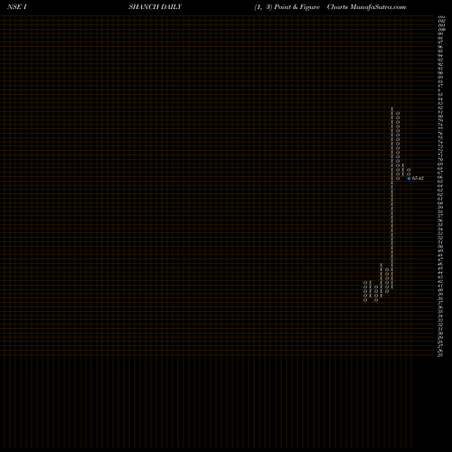 Free Point and Figure charts Ishan Dyes N Chemicals L ISHANCH share NSE Stock Exchange 