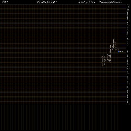 Free Point and Figure charts Ishan Dyes N Chemicals L ISHANCH_BE share NSE Stock Exchange 