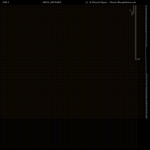 Free Point and Figure charts Ishan International Ltd ISHAN_SM share NSE Stock Exchange 