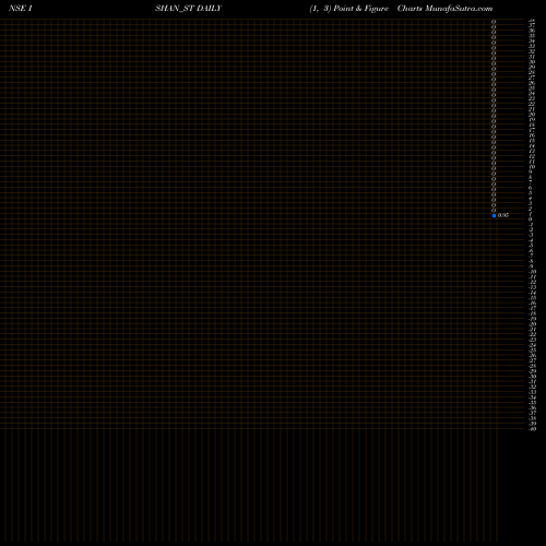 Free Point and Figure charts Ishan International Ltd ISHAN_ST share NSE Stock Exchange 
