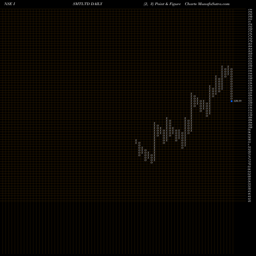 Free Point and Figure charts ISMT Limited ISMTLTD share NSE Stock Exchange 