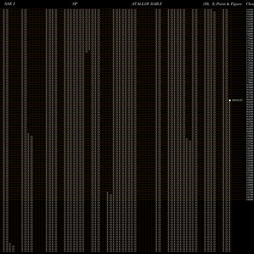 Free Point and Figure charts Balasore Alloys ISPATALLOY share NSE Stock Exchange 
