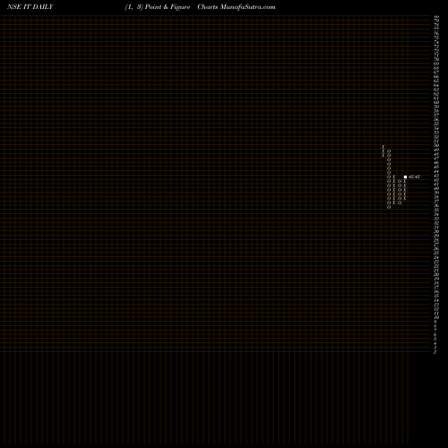 Free Point and Figure charts Kotakmamc - Kotakit IT share NSE Stock Exchange 