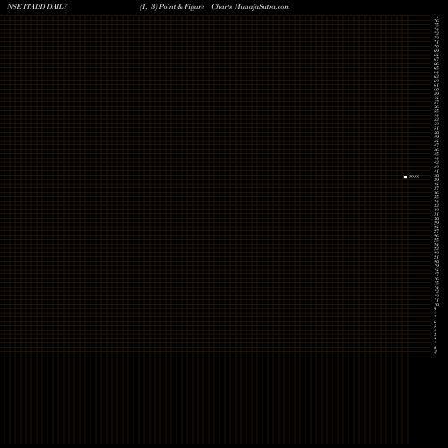 Free Point and Figure charts Dspamc - Dspit ITADD share NSE Stock Exchange 