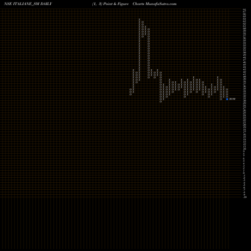 Free Point and Figure charts Italian Edibles Limited ITALIANE_SM share NSE Stock Exchange 