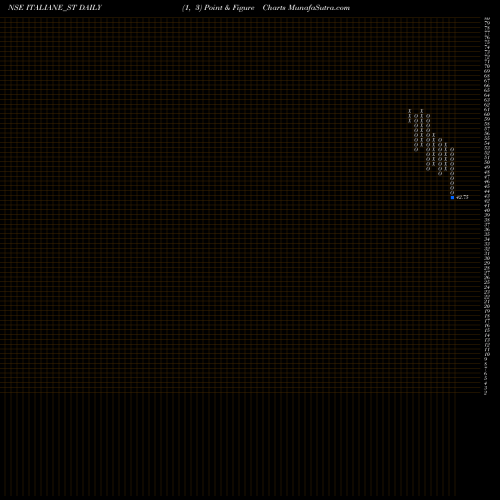 Free Point and Figure charts Italian Edibles Limited ITALIANE_ST share NSE Stock Exchange 