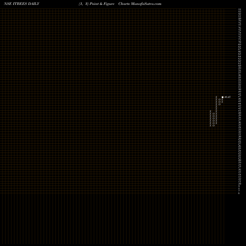 Free Point and Figure charts Nip Ind Etf It ITBEES share NSE Stock Exchange 