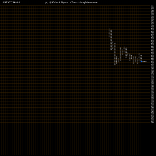 Free Point and Figure charts ITC Limited ITC share NSE Stock Exchange 