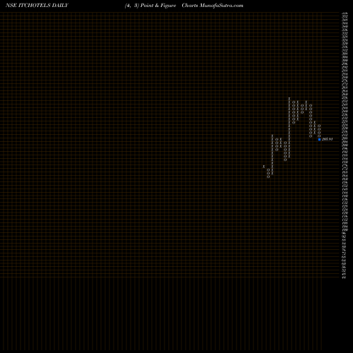 Free Point and Figure charts Itc Hotels Limited ITCHOTELS share NSE Stock Exchange 