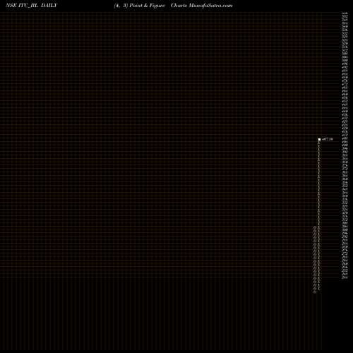 Free Point and Figure charts Itc Ltd ITC_BL share NSE Stock Exchange 