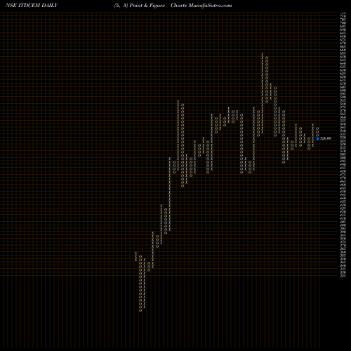 Free Point and Figure charts ITD Cementation India Limited ITDCEM share NSE Stock Exchange 