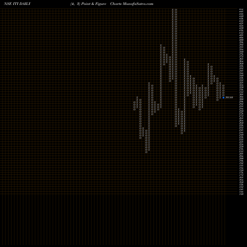 Free Point and Figure charts ITI Limited ITI share NSE Stock Exchange 