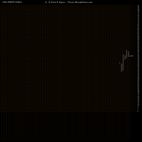 Free Point and Figure charts Icicipramc - Icicitech ITIETF share NSE Stock Exchange 
