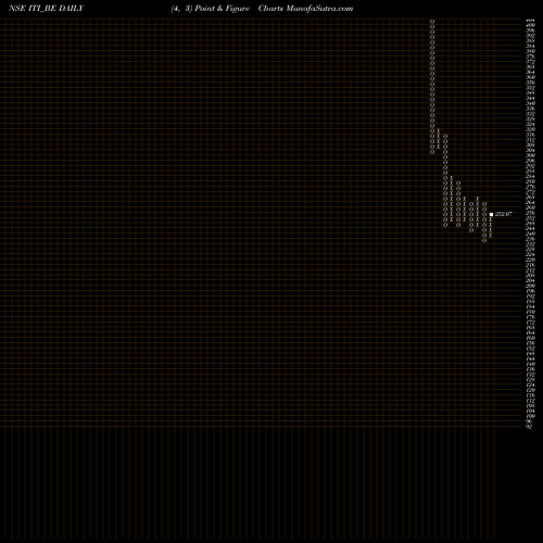 Free Point and Figure charts Iti Ltd ITI_BE share NSE Stock Exchange 