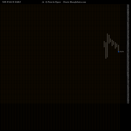 Free Point and Figure charts Ivalue Infosolutions Ltd IVALUE share NSE Stock Exchange 