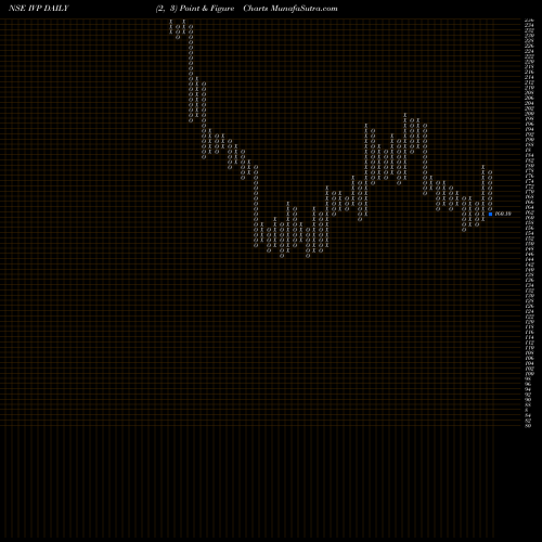 Free Point and Figure charts IVP Limited IVP share NSE Stock Exchange 