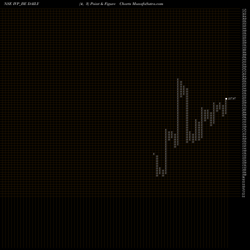 Free Point and Figure charts Ivp Limited IVP_BE share NSE Stock Exchange 