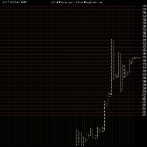Free Point and Figure charts Invesco Ind.Gold IVZINGOLD share NSE Stock Exchange 