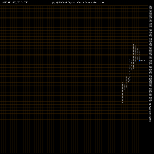 Free Point and Figure charts Iware Supplychain Ser Ltd IWARE_ST share NSE Stock Exchange 