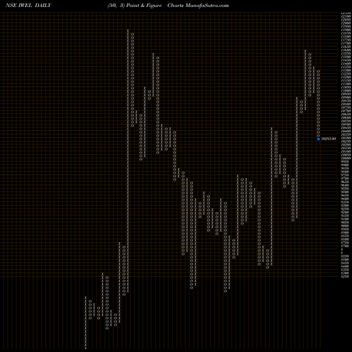 Free Point and Figure charts Inox Wind Energy Limited IWEL share NSE Stock Exchange 